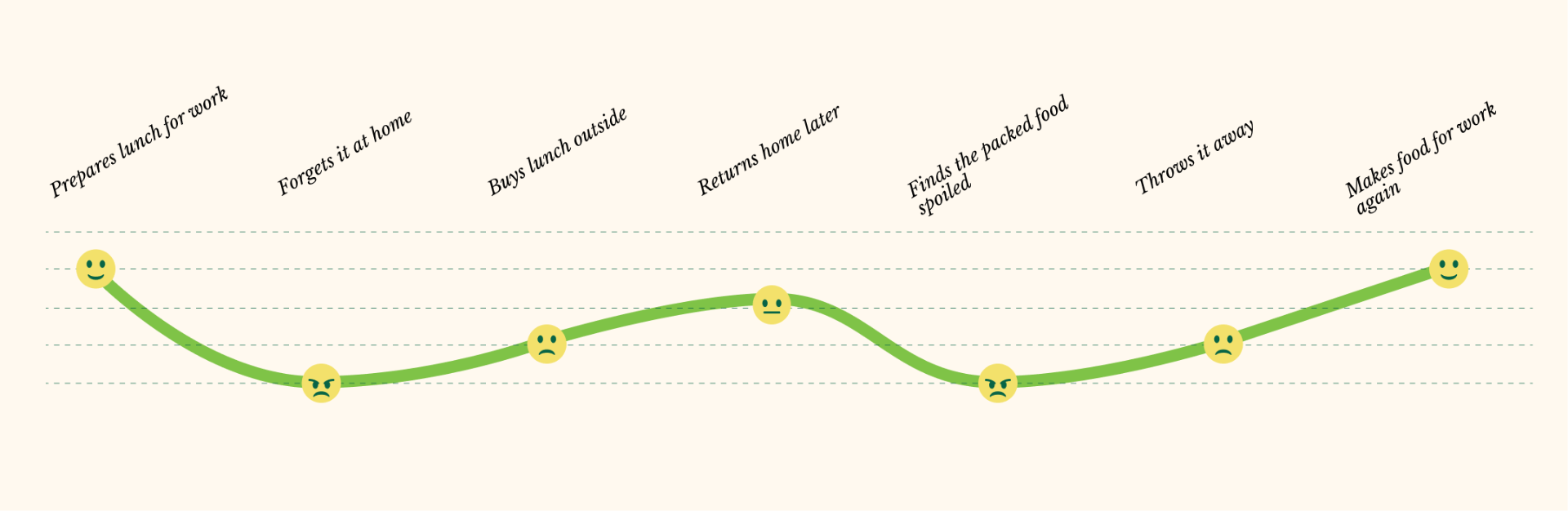 Journey map